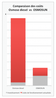 comparaison diesel-OSMOSUN